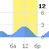 Palmyra Island tide chart for Wednesday, November 12, 2025