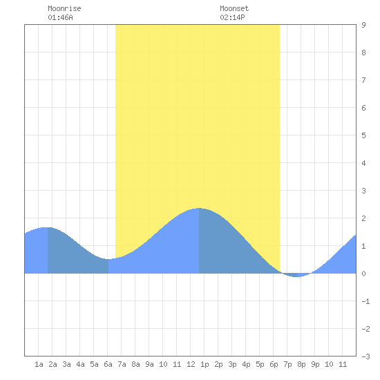 Palmyra Island tide chart for Thursday, November 13, 2025