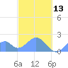 Palmyra Island tide chart for Thursday, November 13, 2025