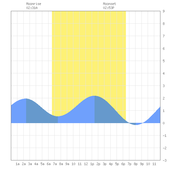 Palmyra Island tide chart for Friday, November 14, 2025