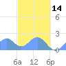 Palmyra Island tide chart for Friday, November 14, 2025