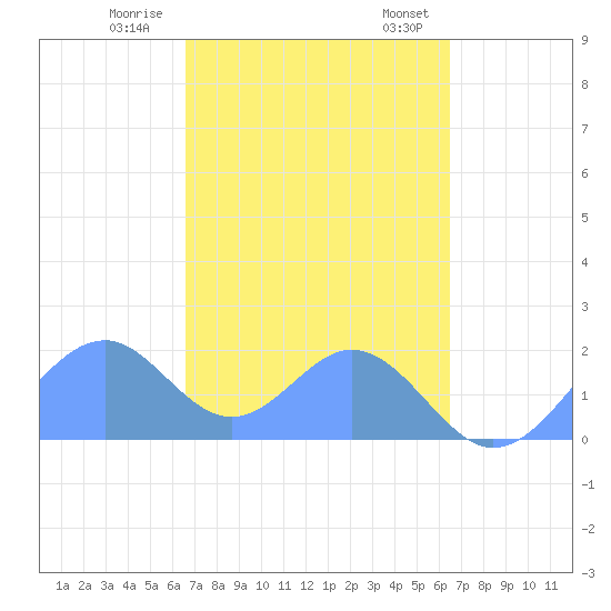 Palmyra Island tide chart for Saturday, November 15, 2025