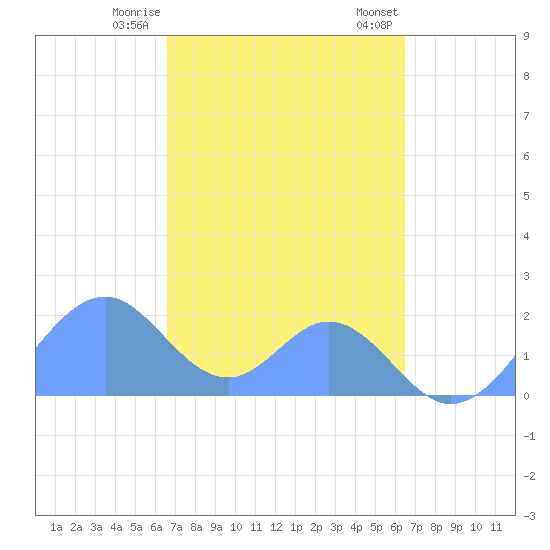 Palmyra Island tide chart for Sunday, November 16, 2025