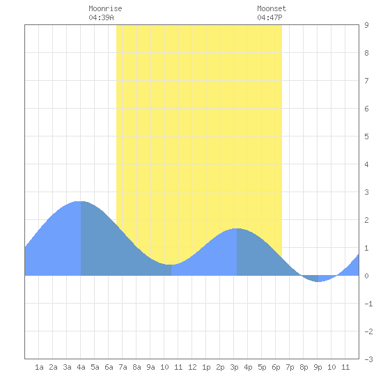 Palmyra Island tide chart for Monday, November 17, 2025