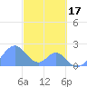 Palmyra Island tide chart for Monday, November 17, 2025