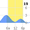 Palmyra Island tide chart for Wednesday, November 19, 2025