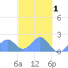 Palmyra Island tide chart for Saturday, November 1, 2025