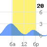 Palmyra Island tide chart for Thursday, November 20, 2025