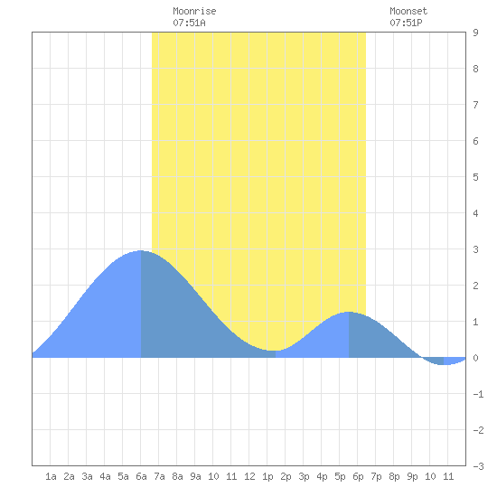 Palmyra Island tide chart for Friday, November 21, 2025