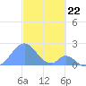 Palmyra Island tide chart for Saturday, November 22, 2025