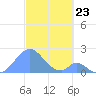 Palmyra Island tide chart for Sunday, November 23, 2025
