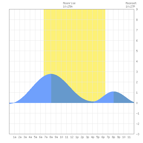 Palmyra Island tide chart for Monday, November 24, 2025