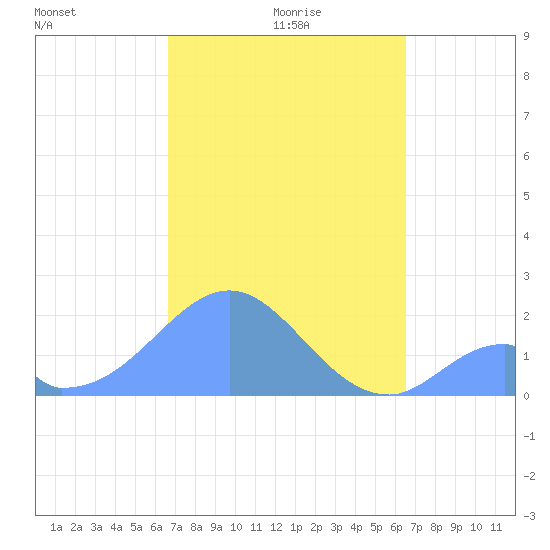 Palmyra Island tide chart for Wednesday, November 26, 2025