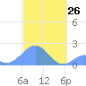 Palmyra Island tide chart for Wednesday, November 26, 2025