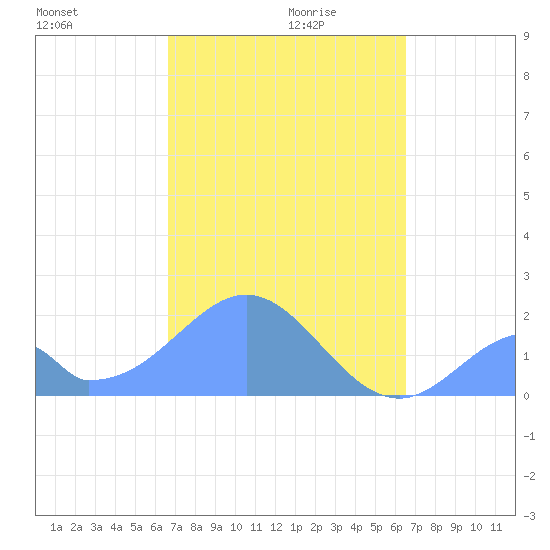 Palmyra Island tide chart for Thursday, November 27, 2025