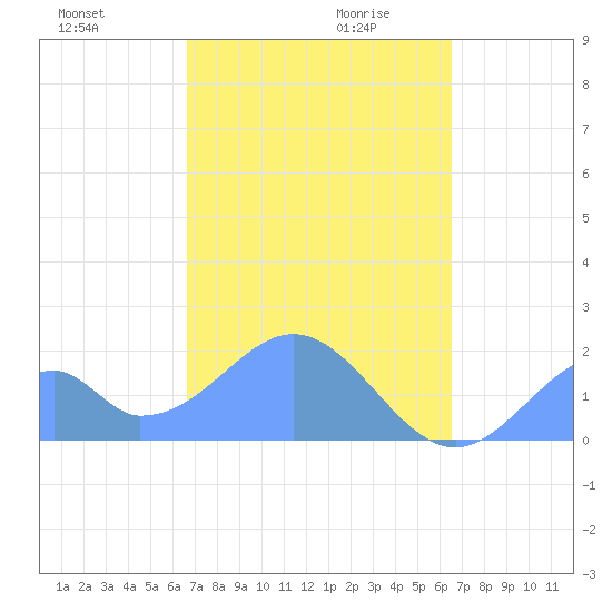 Palmyra Island tide chart for Friday, November 28, 2025