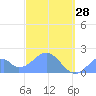 Palmyra Island tide chart for Friday, November 28, 2025