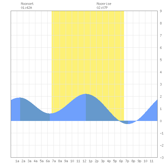 Palmyra Island tide chart for Saturday, November 29, 2025
