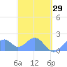 Palmyra Island tide chart for Saturday, November 29, 2025