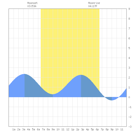 Palmyra Island tide chart for Sunday, November 2, 2025