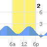 Palmyra Island tide chart for Sunday, November 2, 2025