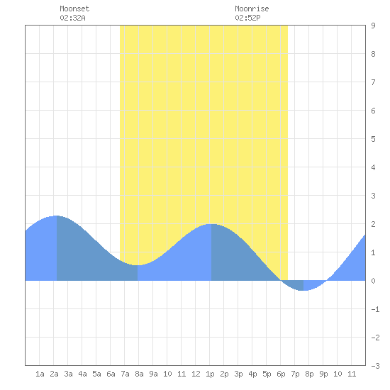 Palmyra Island tide chart for Sunday, November 30, 2025