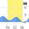Palmyra Island tide chart for Sunday, November 30, 2025
