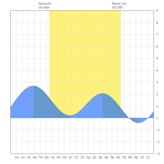 Palmyra Island tide chart for Monday, November 3, 2025