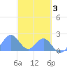 Palmyra Island tide chart for Monday, November 3, 2025