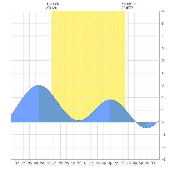 Palmyra Island tide chart for Tuesday, November 4, 2025