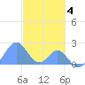 Palmyra Island tide chart for Tuesday, November 4, 2025