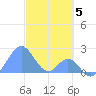Palmyra Island tide chart for Wednesday, November 5, 2025