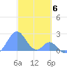 Palmyra Island tide chart for Thursday, November 6, 2025