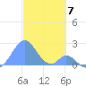 Palmyra Island tide chart for Friday, November 7, 2025