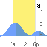 Palmyra Island tide chart for Saturday, November 8, 2025