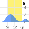 Palmyra Island tide chart for Sunday, November 9, 2025