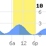 Palmyra Island tide chart for Wednesday, December 10, 2025