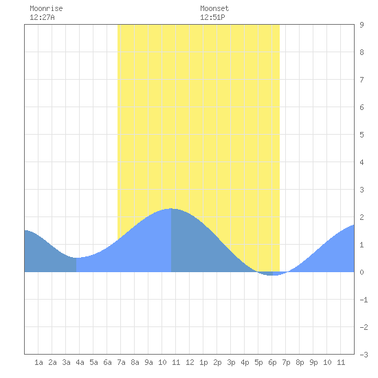 Palmyra Island tide chart for Thursday, December 11, 2025