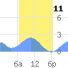 Palmyra Island tide chart for Thursday, December 11, 2025
