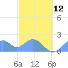 Palmyra Island tide chart for Friday, December 12, 2025