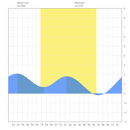 Palmyra Island tide chart for Saturday, December 13, 2025