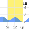 Palmyra Island tide chart for Saturday, December 13, 2025