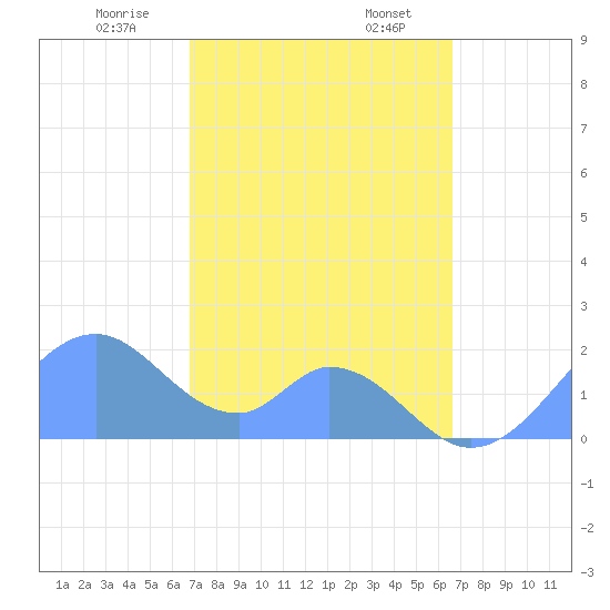 Palmyra Island tide chart for Sunday, December 14, 2025