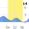 Palmyra Island tide chart for Sunday, December 14, 2025