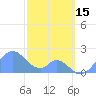Palmyra Island tide chart for Monday, December 15, 2025
