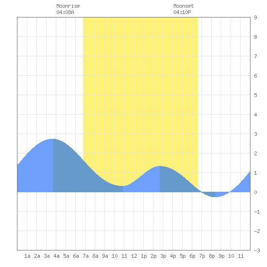 Palmyra Island tide chart for Tuesday, December 16, 2025