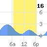 Palmyra Island tide chart for Tuesday, December 16, 2025