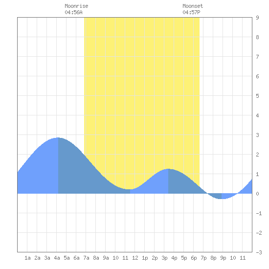 Palmyra Island tide chart for Wednesday, December 17, 2025