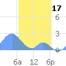 Palmyra Island tide chart for Wednesday, December 17, 2025