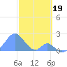Palmyra Island tide chart for Friday, December 19, 2025